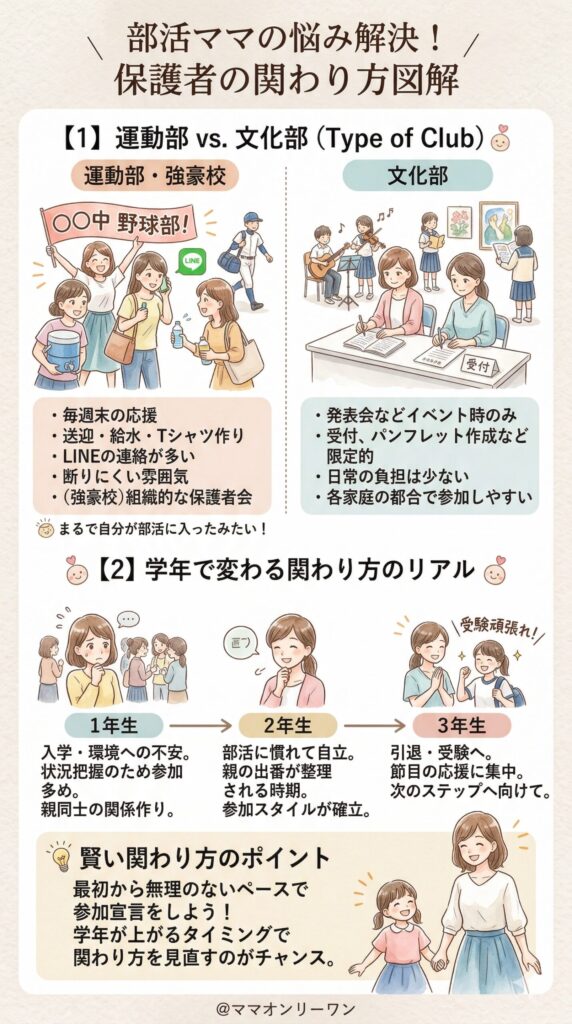 部活の種類・学年で変わる保護者の関わり方