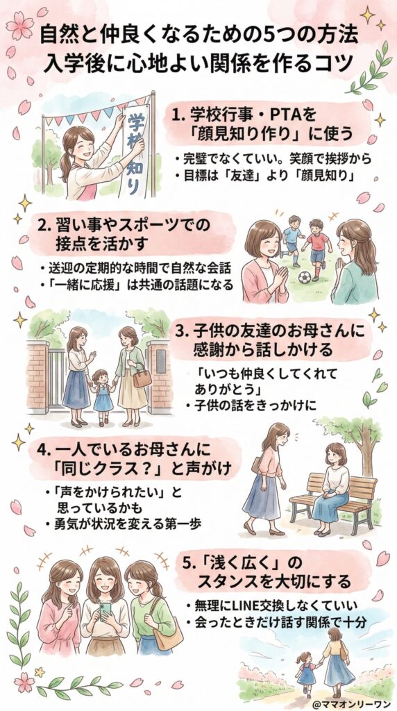 以下の内容を解析し、要点をまとめてインフォグラフィックを使ったわかりやすい図解を作成して、スマホで見やすいサイズの画像作成。日本人が読者"""""""入学後に自然と仲良くなるための5つの方法「自然に」とは言っても、何もしなければ何も起きないのも現実。でも、がむしゃらに頑張る必要もないです。ちょっとした行動の積み重ねで、気づいたら顔見知りが増えていた、というのが一番理想的なパターンです。学校行事・PTA活動を「顔見知りを増やす場」として使う学校行事・PTA活動を「顔見知りを増やす場」として使うPTA役員や委員をやると仲良くなれる、とよく聞きます。実際に「委員の仕事をしながら自然と話す機会が増えた」という体験は多いです。ただ、役員まではちょっと…という場合でも、行事に参加するだけで充分なことがあります。大事なのは、「友達を作りに行く」ではなく「顔見知りを増やしに行く」という目標設定をすること。ハードルが下がるだけで、動きやすさがまるで変わります。参観日に早めに行き、掲示物をゆっくり見ながら他のママの目に入りやすい場所にいる委員会や係を一度引き受けてみると、同じ仕事で自然に会話が生まれることがある挨拶だけでいい。「こんにちは」が積み重なって顔見知りになるケースは多い完璧なトークは必要ないです。笑顔で会釈するだけで十分なことも多い。焦って仲良くなろうとしなくていいです。習い事やスポーツ少年団で自然にできる接点習い事やスポーツ少年団で自然にできる接点スポーツ少年団や地域の習い事は、学校以外でつながりが生まれやすい場所です。「息子が野球部に入ったことで地域のママとたくさんつながれた」という声もあります。今でもそのつながりが続いているとのこと。習い事は送迎で顔を合わせる機会が定期的にあるため、保育園のお迎えに近い雰囲気が生まれます。「一緒に応援している」という共通点も、話のきっかけになりやすいです。空手・水泳・サッカー・ピアノなど、親が見学できる習い事は接点が生まれやすい試合や発表会の場は「今日すごかったですね」から始まる会話が自然に起きる子供同士が先に仲良くなると、親同士も話しやすくなる学校という枠を超えて動くと、意外なところでつながりが生まれます。子供の友達のお母さんへの話しかけ方子供の友達のお母さんへの話しかけ方「うちの子が〇〇ちゃんと仲良くしてもらっているみたいで、いつもありがとうございます。」この一言、強いです。子供の話を日頃から聞いておくと、どのお母さんに声をかければいいかが見えてきます。参観日で相手を見つけたら、「お礼」として話しかける形にすると、ぐいぐい感が出なくて自然です。「学校のことをあまり話してくれなくて。よかったら教えてください」という切り出し方も、相手が教えてあげたくなる言葉で話しかけやすいです。子供から友達の名前を聞いておく（覚えておくだけでOK）「いつも仲良くしてもらって」という感謝ベースで話しかけるLINEを聞くのは2〜3回会ってから。焦らなくていい一人でいるママに声をかけてみる勇気一人でいるママに声をかけてみる勇気参観日に一人でいるママ、必ずいます。あの人も「話しかけられたい」と思っているケースが多いです。「保護者会でひとりでいたら声をかけてもらえて、本当にホッとした」という声があります。自分が声をかける側に回ると、状況が一気に変わります。「うちの子と同じクラスですか?」だけでいい。それだけで充分な入口になります。しゃべり上手である必要も、気の利いたことを言う必要もないです。一人でいる人に「同じクラスですか?」と聞くだけで会話が始まる同じ状況の人を見つけたら「私もよくわからなくて」と共感から入る方法もある一度話した人には次回から挨拶。これを繰り返すだけで顔見知りになる無理なく続く「浅く広く」のスタンスとは無理なく続く「浅く広く」のスタンスとはぶっちゃけ、ディープなママ友関係って疲れません? 連絡がひんぱんに来て、グループLINEが回り続けて、断れない誘いが来て…そんなのがイヤで遠ざかったというママが多いのも事実です。「浅く広く」は逃げじゃないです。長続きするつながり方として一番現実的。挨拶して、その場だけ話して、解散。それを続けるだけでも、困ったときに声をかけられる相手は自然に増えていきます。深い友情じゃなくても、ちょっとした助け合いができる間柄は、思っているより価値があるものです。毎回会う必要はない。会ったときだけ話す関係でいいLINEを無理に交換しなくていい。会えば話せる関係が最初のゴールで充分「知り合い」と「友達」を分けて考えると、目標が現実的になる""""""スタイル：美しい水彩画の手書き風で日本のアニメ風イラスト条件文字数は少なめにし、シンプルなものにする誤字脱字、内容の重複、無駄な文字は修正する人を描く場合、腕の本数、指の本数など、人間の作りで間違いは修正する著作権の問題にならないもので完全オリジナルと認識されるもの。違法行為を助長させないような内容とするスマホに入っているようなデザインはつかわない「@ママオンリーワン」と下の方に小さくクレジットとして載せる以下の指示通り作成する【記事の基本情報】読者対象：ママ友同士の関係に悩んでおり、辛い人間関係はめんどくせいと思っており自分とその家族を幸せにしたいと思っている40代の日本人の心が美しい、常に与えることに真剣で与えることが大好きな日本人女性ママ（世帯年収1200万円)【読後設計】読者が読了した後の気持ち：記事の内容に沿って行動した場合ママ関連の悩みが解決される素晴らし未来を想像させ、自分が幸せになることで大切な子供も幸せにすることができると信じられるようになる。そして適切な行動ができるようになる。記事を読みを得たあとすぐに、今すぐにでも子供のために何かやってあげたいと思う。また、記事の内容に沿って行動しなかった場合の後悔を強く感じさせること。