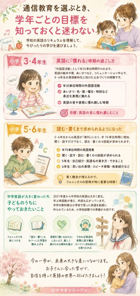 通信教育を選ぶとき、学年ごとの目標を知っておくと迷わない