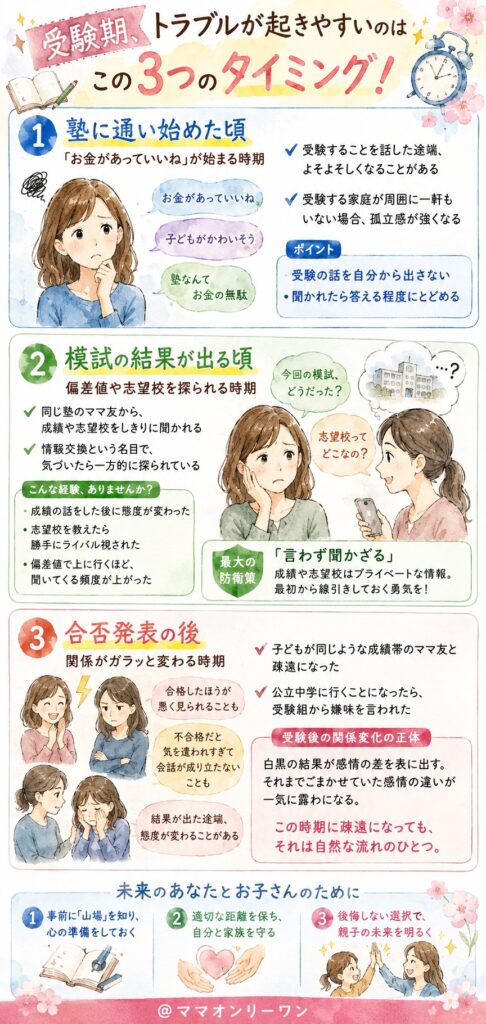 受験期のどのタイミングでトラブルが起きやすいか