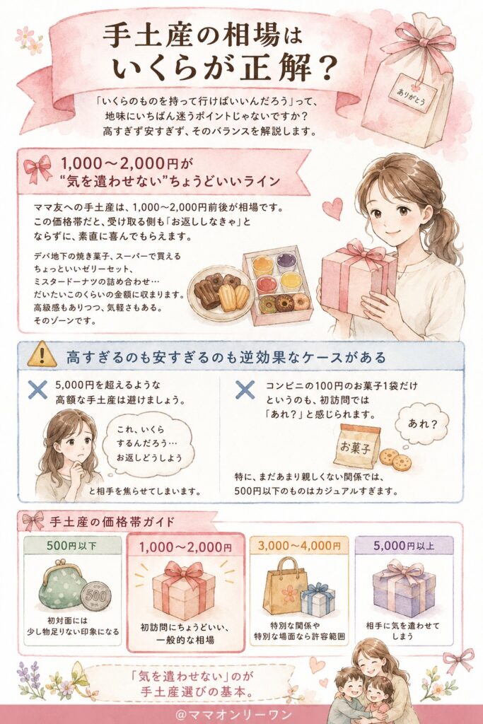 手土産の相場はいくらが正解?