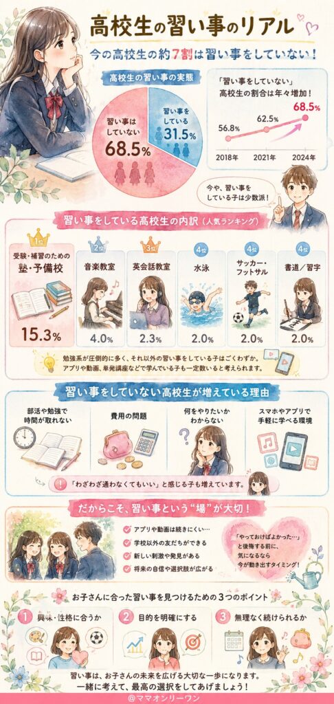 高校生が習い事をしている割合とリアルな実態