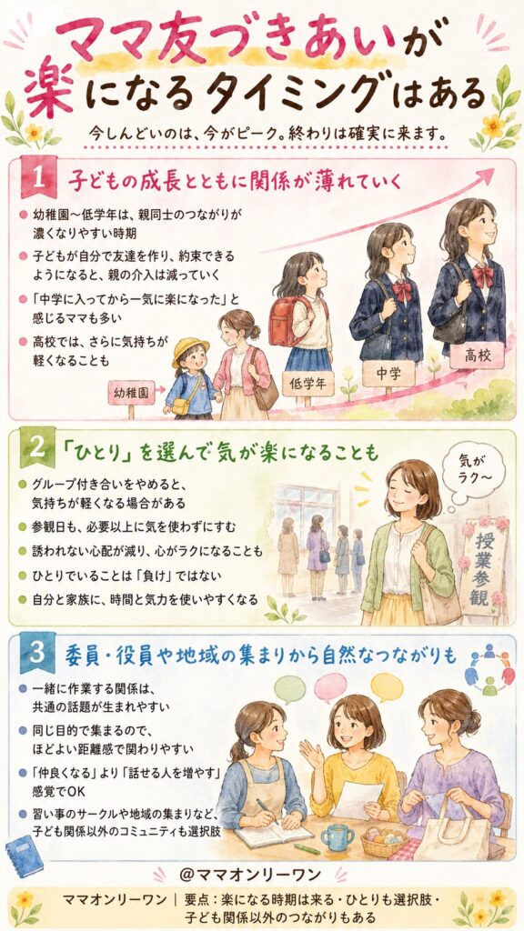 ママ友づきあいが楽になるタイミングはある