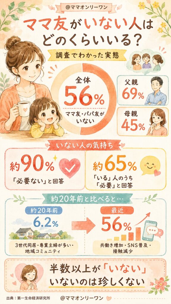 ママ友がいない人はどのくらいいる?調査でわかった実態