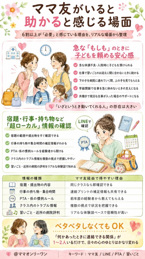 ママ友がいると助かると感じる場面