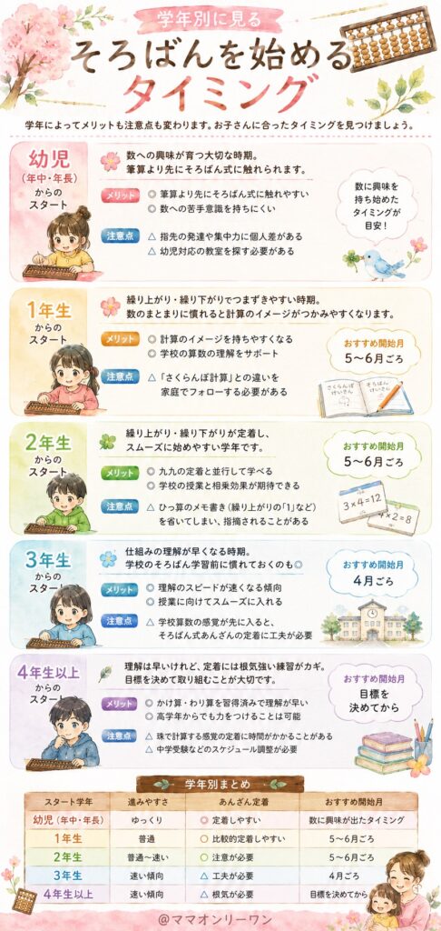 学年別に見る、そろばんを始めるタイミング