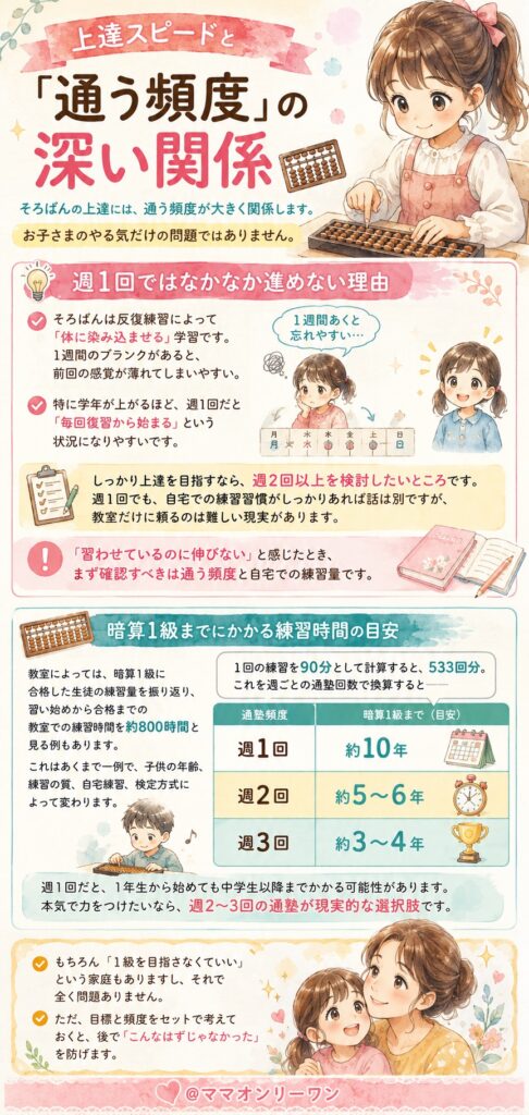上達スピードと「通う頻度」の深い関係
