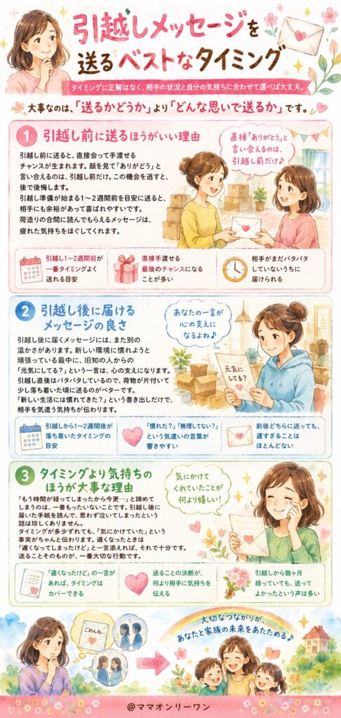 引越しメッセージを送るベストなタイミング