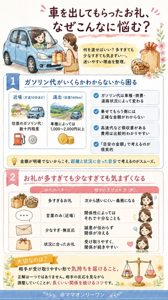 車を出してもらったお礼、なぜこんなに悩む？