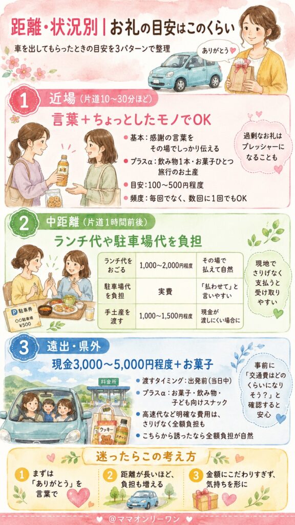 距離・状況別｜お礼の目安はこのくらい