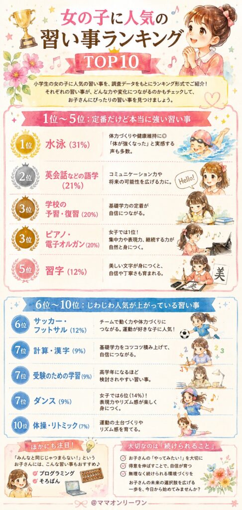 女の子に人気の習い事ランキングTOP10