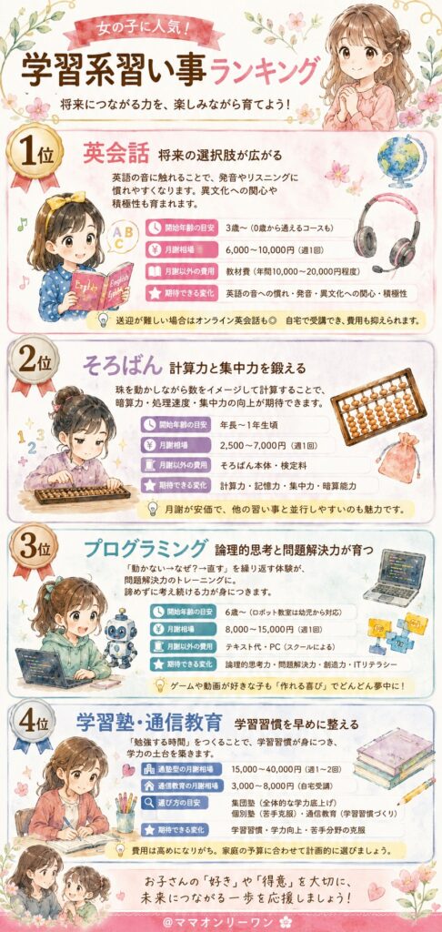 女の子に人気の学習系習い事ランキング
