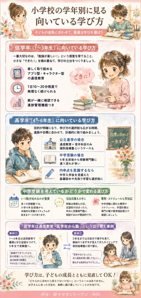小学校の学年別に見る、向いている学び方
