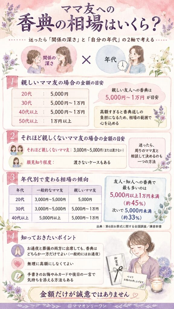 ママ友への香典の相場はいくら?