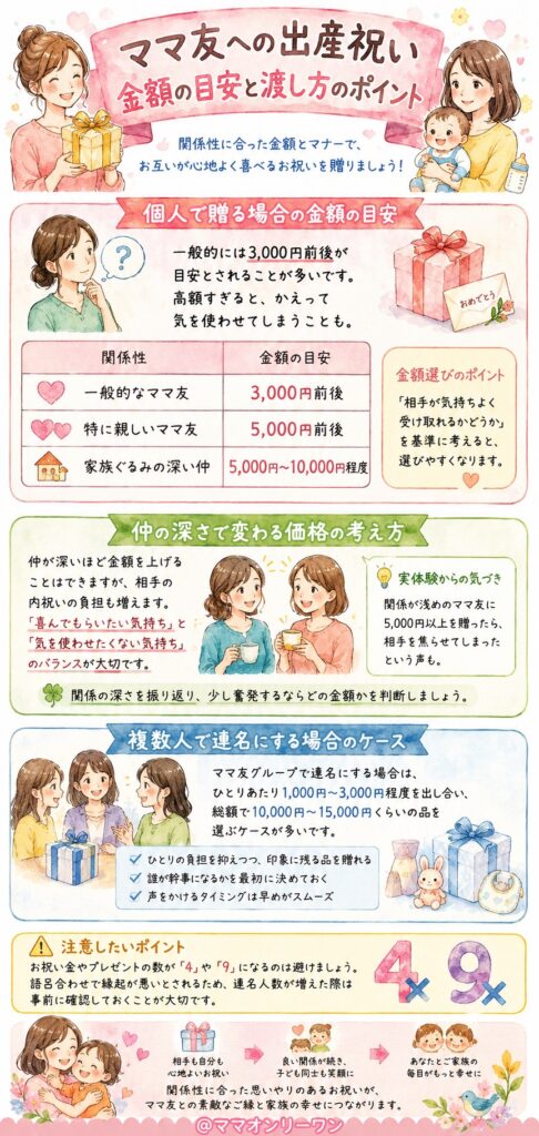 ママ友への出産祝い、金額の目安はどのくらい?