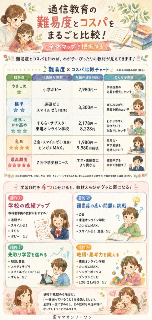 通信教育の難易度とコスパをまるごと比較！全体マップで把握する