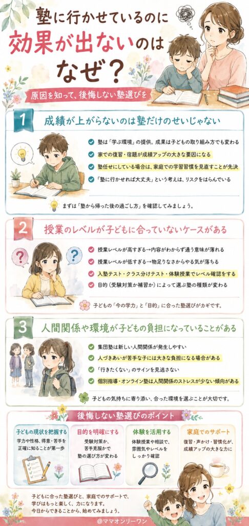 塾に行かせているのに効果が出ないのはなぜ？