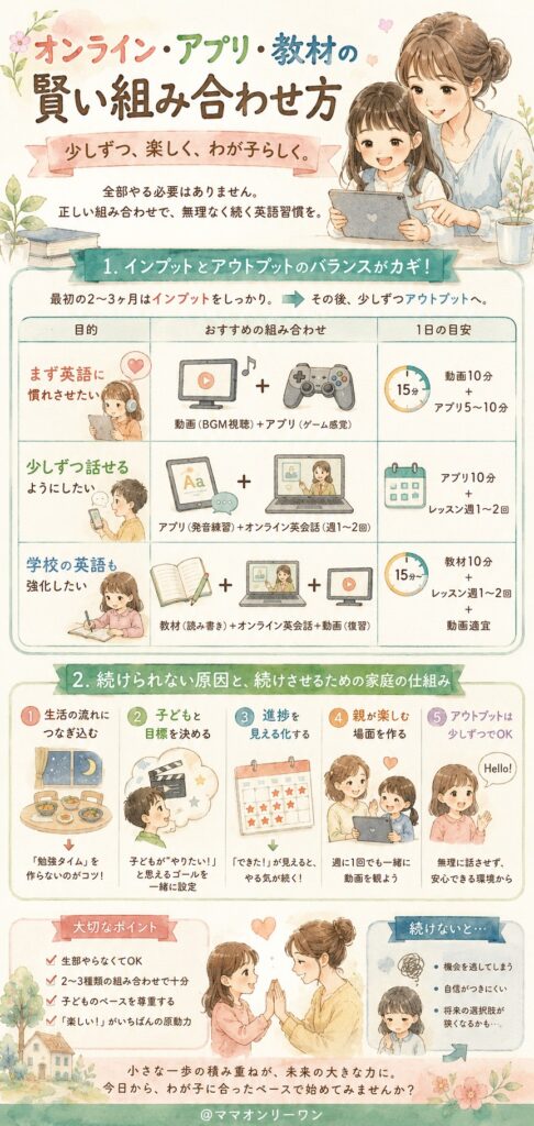 オンライン・アプリ・教材の「賢い組み合わせ方」