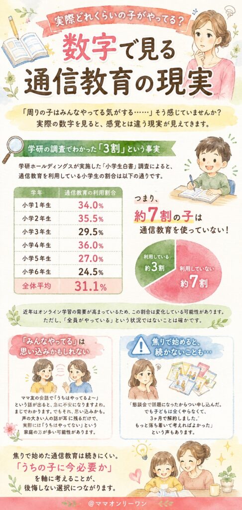 実際どれくらいの子がやってる？数字で見る通信教育の現実