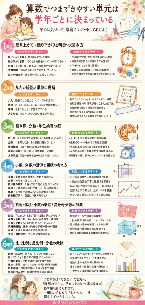 算数でつまずきやすい単元は学年ごとに決まっている