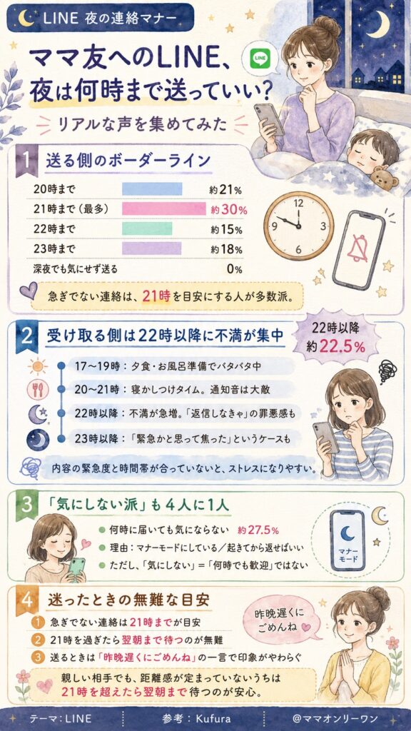 ママ友へのLINE、夜は何時まで送っていい？リアルな声を集めてみた