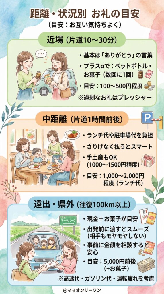 距離・状況別｜お礼の目安はこのくらい 