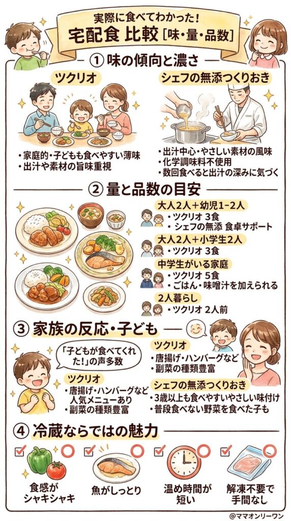 ツクリオ(つくりおき.jp)とシェフの無添つくりおき　比較②食の安全性｜添加物・食材産地・無添加の基準