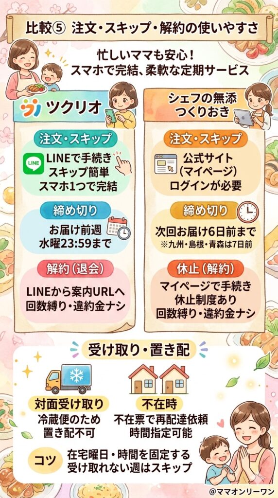 ツクリオ(つくりおき.jp)とシェフの無添つくりおき　比較⑤注文・スキップ・解約の使いやすさ