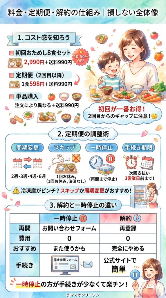 キッズレーション(Kidslation) 料金・定期便・解約の仕組み|「知らなかった」で損しないための全体像