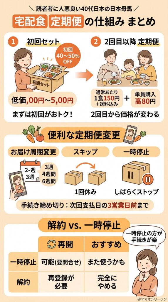 料金・定期便・解約の仕組み｜「知らなかった」で損しないための全体像