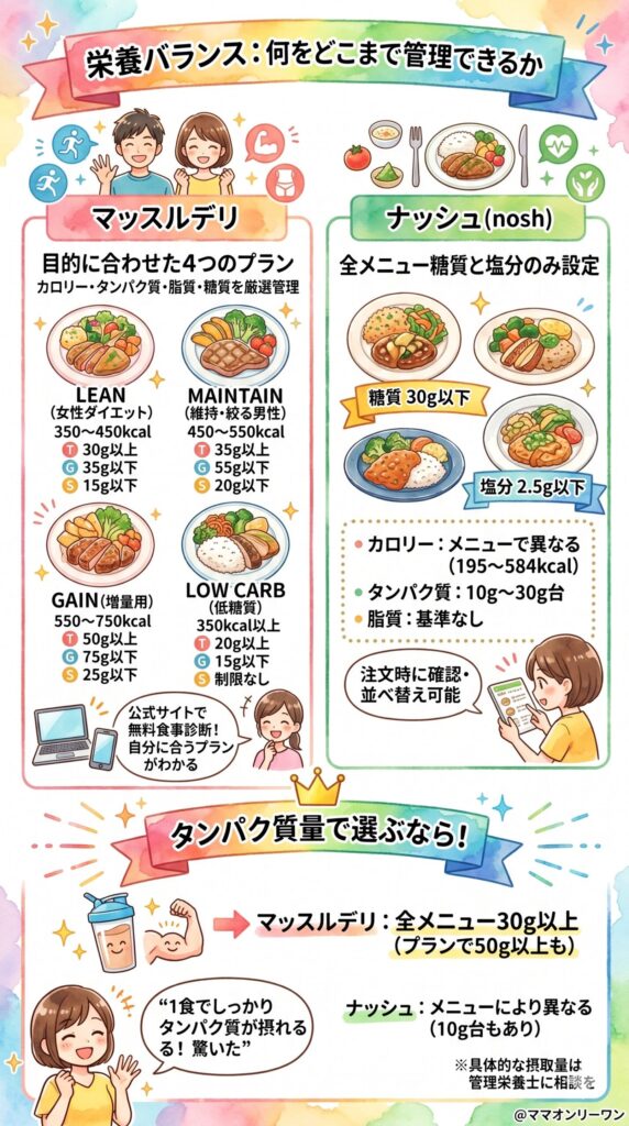 栄養バランス：何をどこまで管理できるか