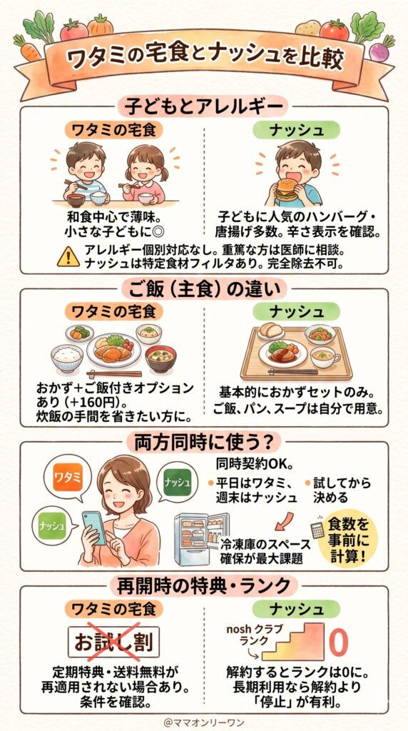 よくある質問：ワタミの宅食ダイレクトとナッシュについて