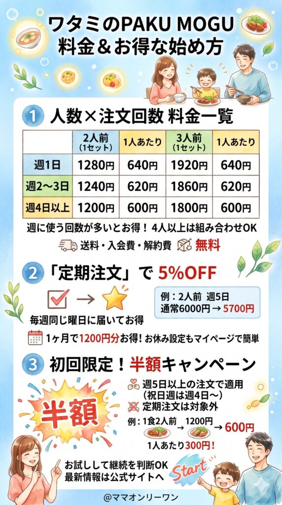 ワタミのPAKU MOGU（パクモグ） 料金プランとお得な始め方