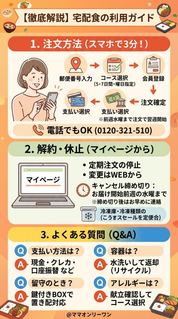 注文方法・解約方法・よくある質問