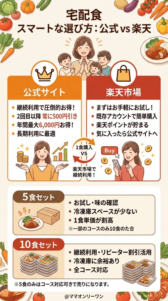 公式サイトvs楽天市場｜後悔しない買い方の選び方