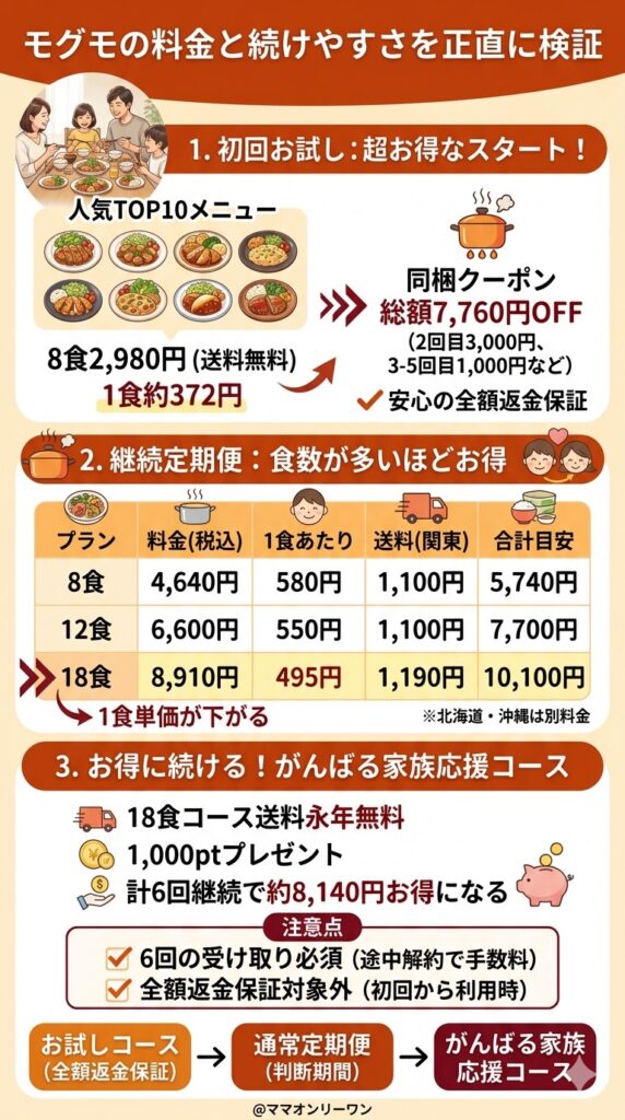 モグモの料金と続けやすさを正直に検証