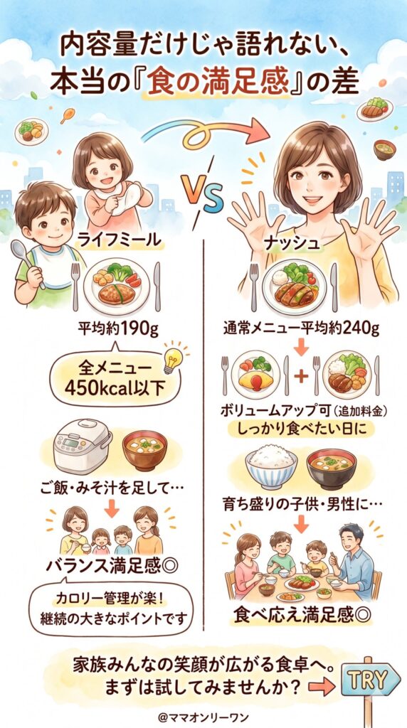 ライフミールとナッシュ 量・ボリューム｜内容量だけでは語れない満足感の差