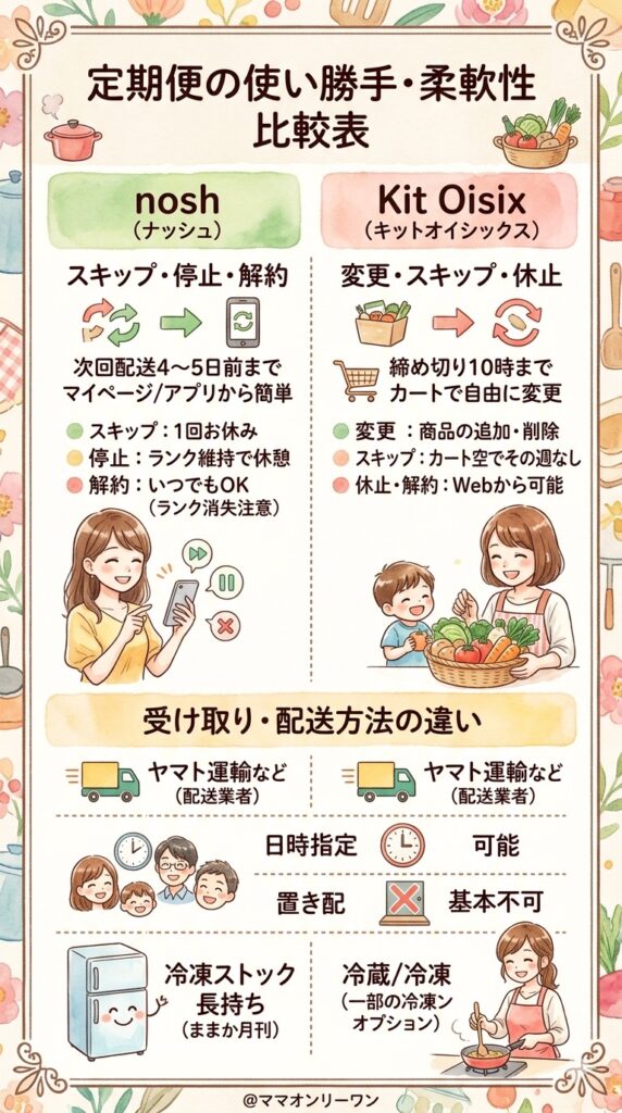 ナッシュとKit Oisix　定期便の使い勝手・柔軟性を比較する