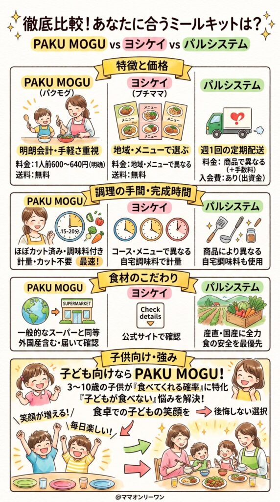 パルシステム・ヨシケイとPAKU MOGUを比較してわかること