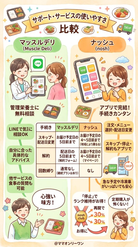 マッスルデリとナッシュ　サポート・サービスの使いやすさ