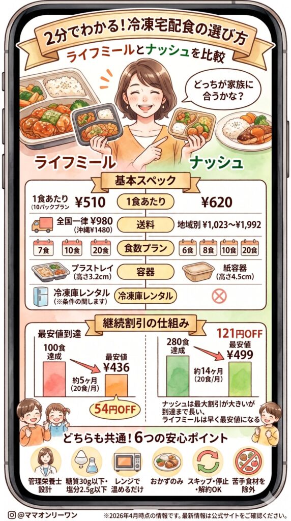 ライフミールとナッシュ まず2分で全体像をつかんでおく