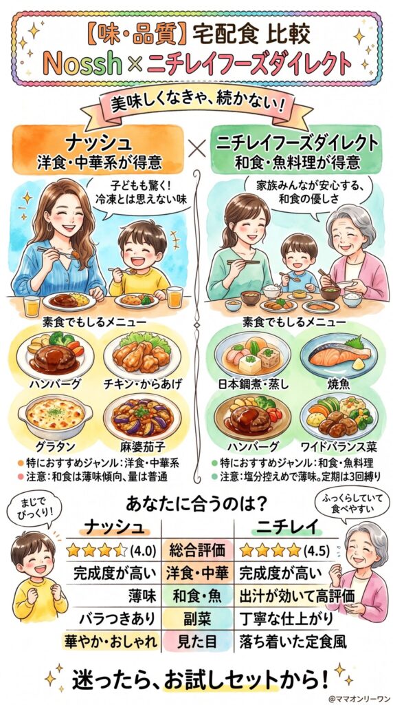 【味・品質】毎日食べるものだから、美味しくなければ意味がない