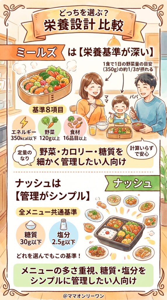 栄養設計を比較｜野菜・カロリー・糖質の管理の深さが全然違う