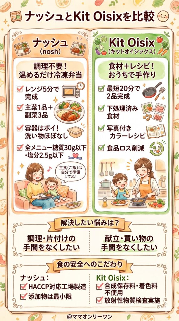 ナッシュとKit Oisixは「そもそも何が違う」のか