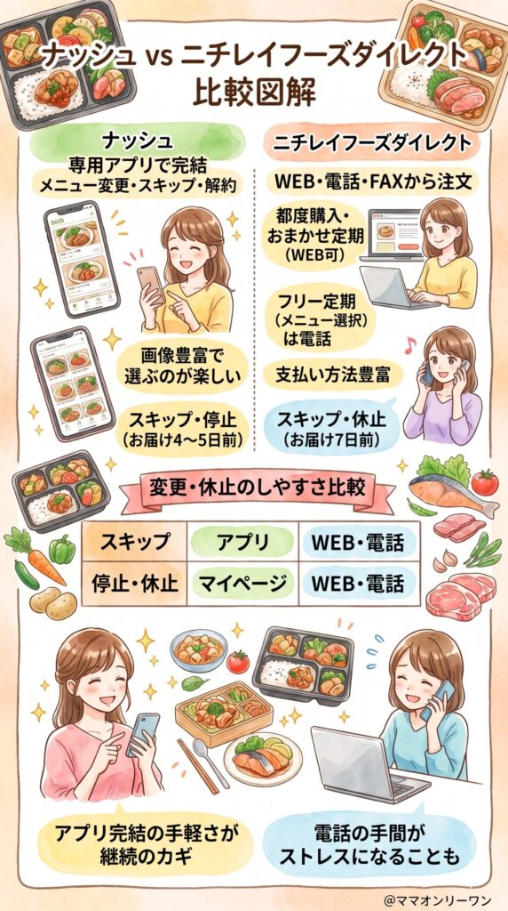 【注文のしやすさ】忙しい毎日でも続けられる仕組みになっているか