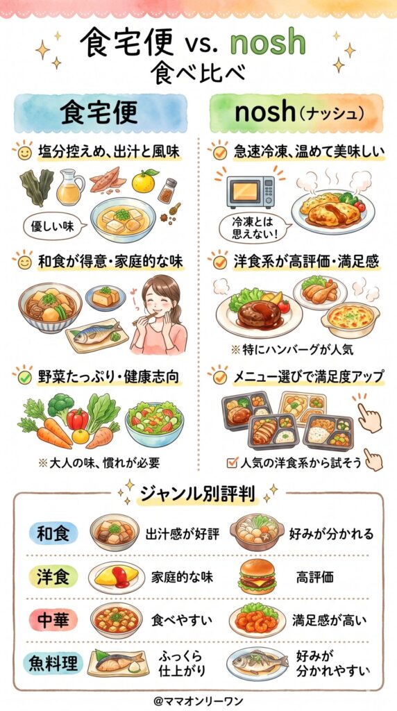 実際に食べてどうだった？味の本音を比較する