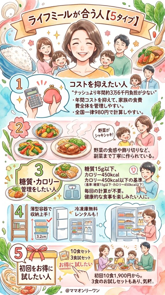 ライフミールが本当に合う人の特徴【5タイプ】