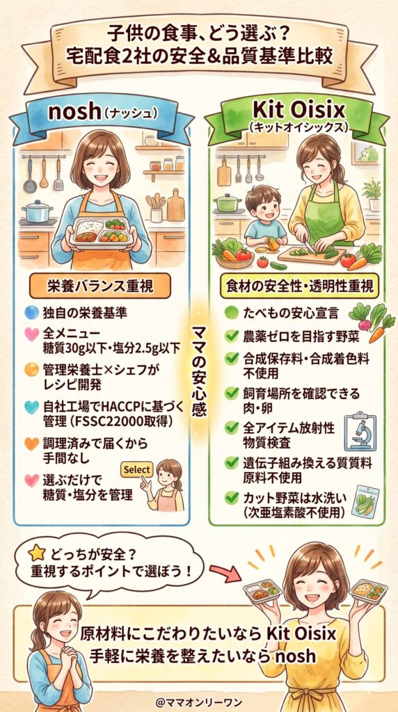 ナッシュとKit Oisix　食材の安全性と品質基準を比較する