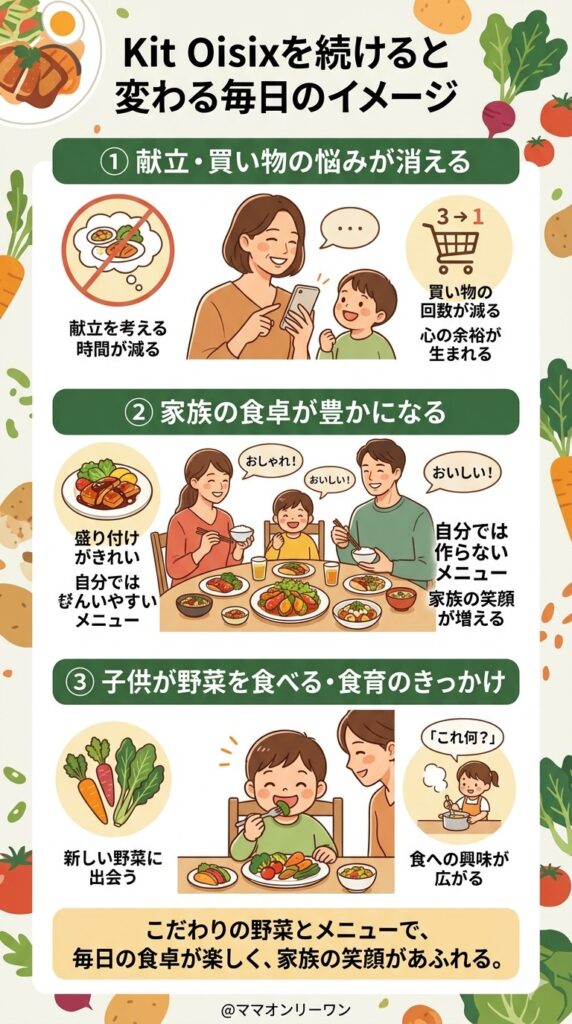 Kit Oisixを続けると変わる毎日のイメージ