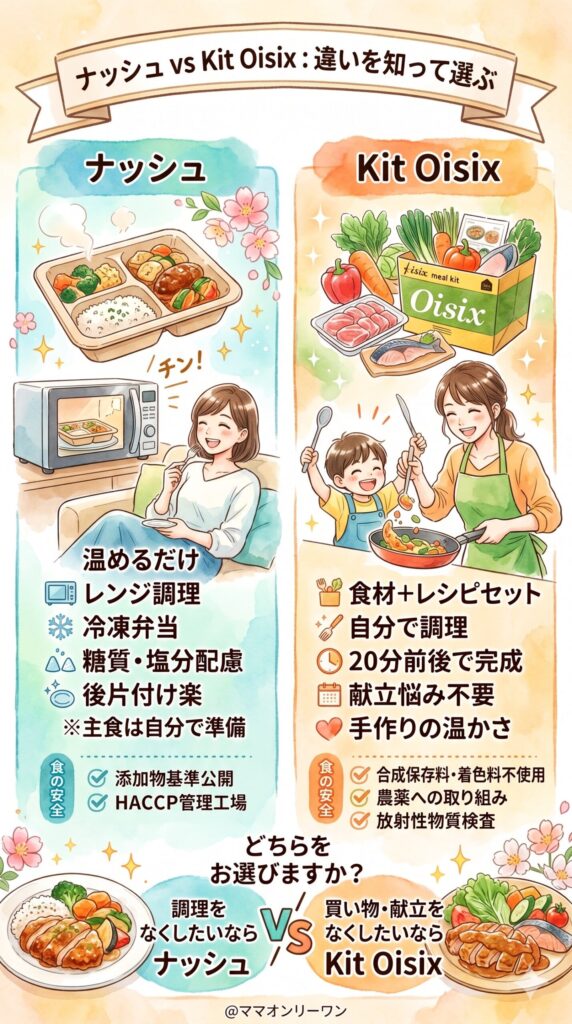 ナッシュとKit Oisixは「そもそも何が違う」のか